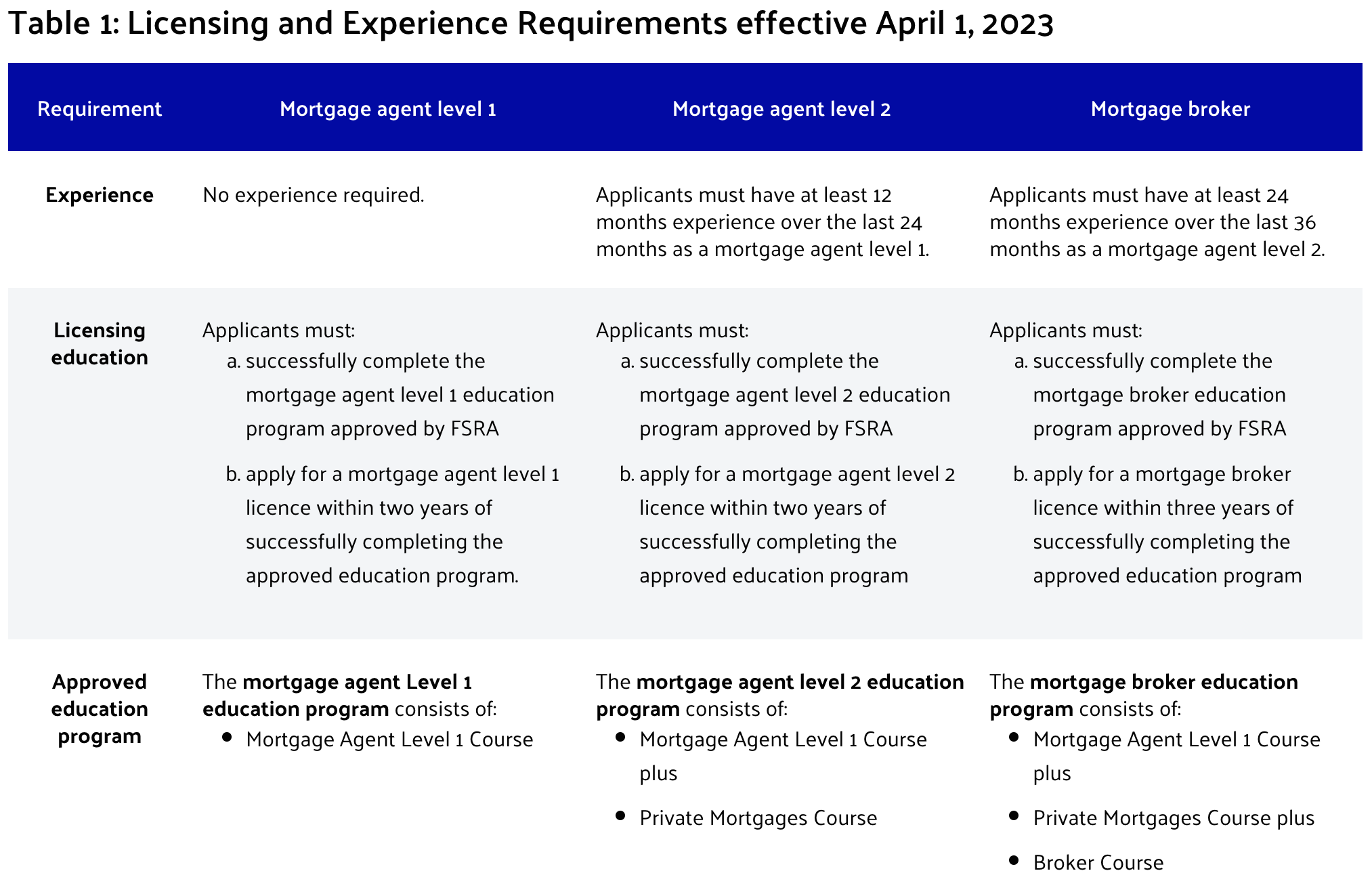 FSRA licensing table that explains the different licensing and experience requirements for different mortgage agent levels and mortgage brokers.